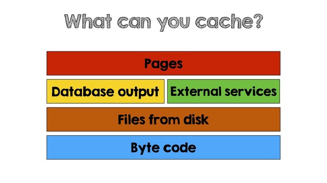 What can you cache?
Byte code
Database output External services
Files from disk
Pages
