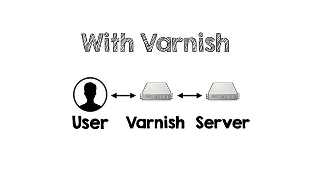 With Varnish
User Varnish Server
