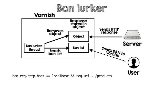 Ban lurker
Object
User
Varnish
Server
Sends HTTP
response
Response
stored in
object
Sends BAN to
Varnish
Ban lurker
thread
Ban list
Reads
ban list
Removes
object
ban req.http.host == localhost && req.url ~ /products
