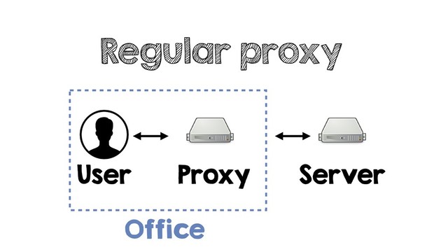 Regular proxy
User Proxy Server
Office
