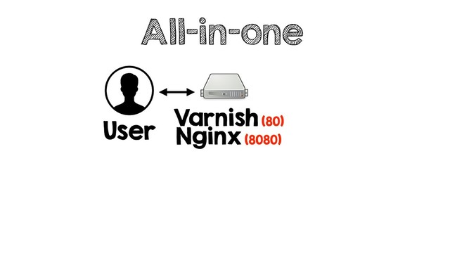 All-in-one
User
Varnish (80)
Nginx (8080)
