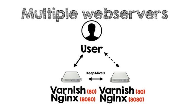 Multiple webservers
User
Varnish (80)
Nginx (8080)
Varnish (80)
Nginx (8080)
KeepAliveD
