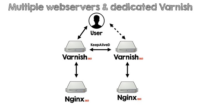 Multiple webservers & dedicated Varnish
User
Varnish
(80)
KeepAliveD
Varnish
(80)
Nginx
(80)
Nginx
(80)
