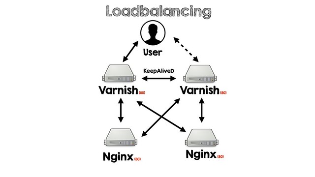 Loadbalancing
User
Varnish
(80)
KeepAliveD
Varnish
(80)
Nginx
(80)
Nginx
(80)
