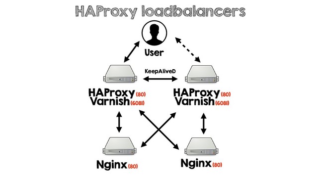 HAProxy loadbalancers
User
HAProxy (80)
Varnish (6081)
KeepAliveD
HAProxy (80)
Varnish (6081)
Nginx (80)
Nginx (80)
