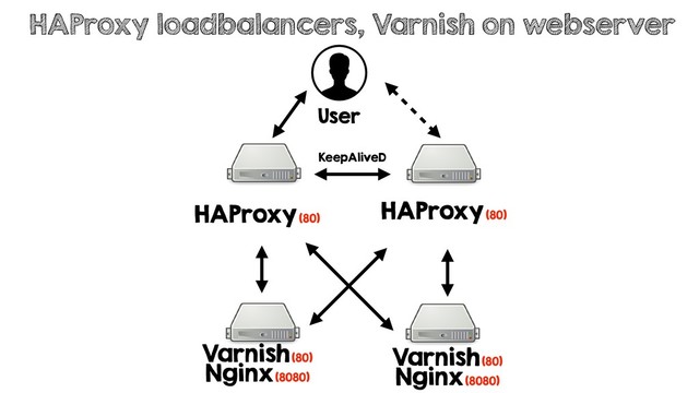 User
HAProxy (80)
KeepAliveD
HAProxy (80)
Varnish (80)
Nginx (8080)
Varnish (80)
Nginx (8080)
HAProxy loadbalancers, Varnish on webserver
