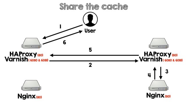 Share the cache
User
Nginx (80)
Nginx (80)
1
2
3
4
5
6
HAProxy (80)
Varnish ( 6080 & 6081)
HAProxy (80)
Varnish ( 6080 & 6081)
