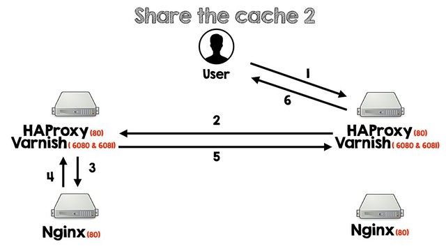 Share the cache 2
User
HAProxy (80)
Varnish ( 6080 & 6081)
Nginx (80)
Nginx (80)
1
5
3
4
2
6
HAProxy (80)
Varnish ( 6080 & 6081)
