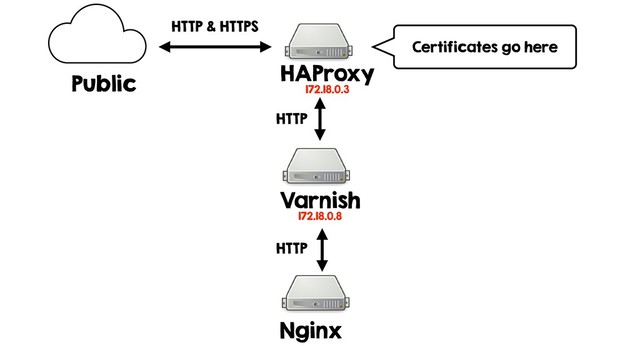 HAProxy
172.18.0.3
Varnish
172.18.0.8
Nginx
Public
HTTP & HTTPS
HTTP
HTTP
Certificates go here

