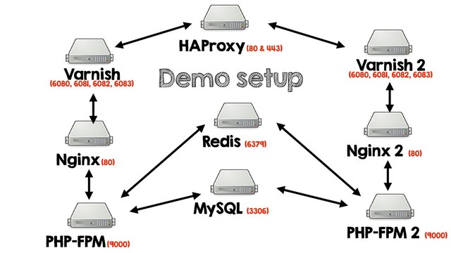 Demo setup
HAProxy (80 & 443)
Varnish
(6080, 6081, 6082, 6083)
Nginx (80)
PHP-FPM (9000)
Varnish 2
(6080, 6081, 6082, 6083)
Nginx 2 (80)
PHP-FPM 2 (9000)
MySQL (3306)
Redis (6379)
