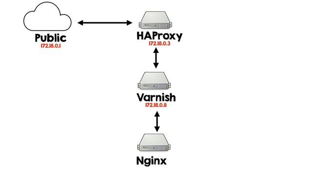 HAProxy
172.18.0.3
Varnish
172.18.0.8
Nginx
Public
172.18.0.1
