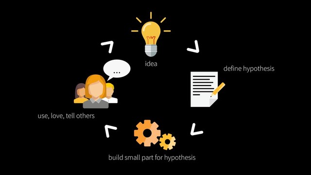 idea
define hypothesis
use, love, tell others
build small part for hypothesis
