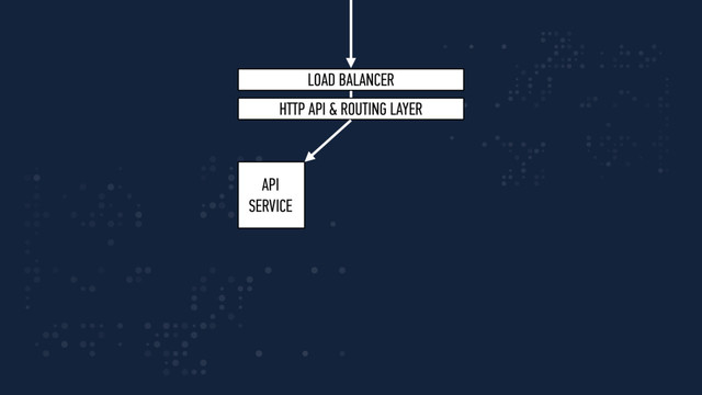 API
SERVICE
LOAD BALANCER
HTTP API & ROUTING LAYER
