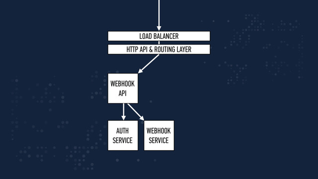 WEBHOOK
API
AUTH
SERVICE
WEBHOOK
SERVICE
LOAD BALANCER
HTTP API & ROUTING LAYER
