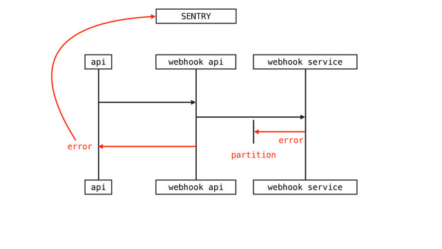 api webhook api webhook service
api webhook api webhook service
error
SENTRY
error
partition
