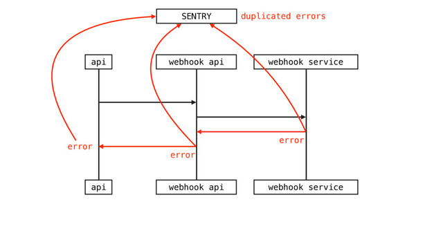api webhook api webhook service
api webhook api webhook service
?????
SENTRY
error
error
error
error
duplicated errors
