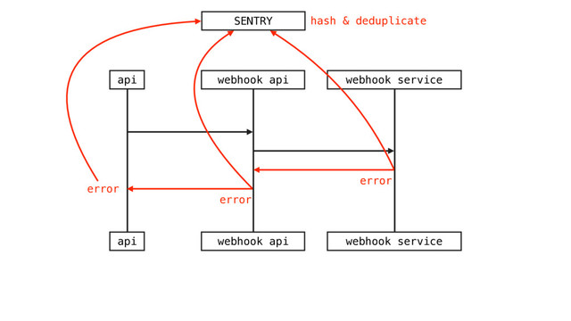api webhook api webhook service
api webhook api webhook service
?????
SENTRY
error
error
error
error
hash & deduplicate
