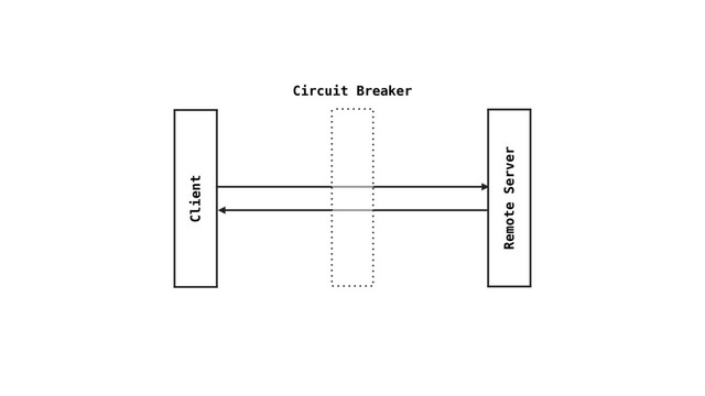 Client
Remote Server
Circuit Breaker
