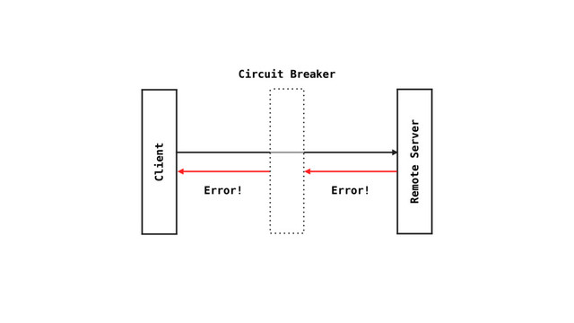 Client
Remote Server
Circuit Breaker
Error! Error!
