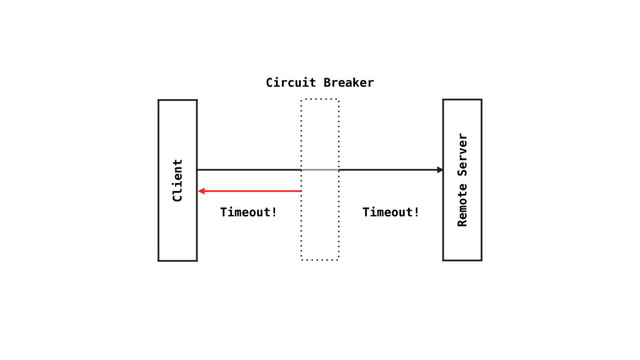 Client
Remote Server
Circuit Breaker
Timeout! Timeout!

