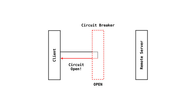 Client
Remote Server
Circuit Breaker
Circuit
Open!
OPEN
