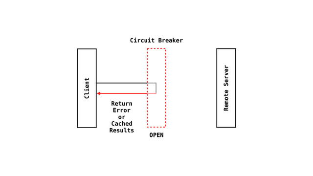 Client
Remote Server
Circuit Breaker
Return
Error
or
Cached
Results
OPEN
