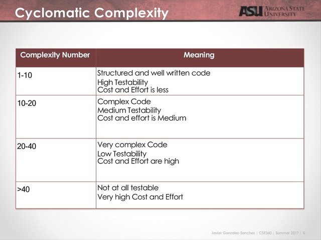 Javier Gonzalez-Sanchez | CSE360 | Summer 2017 | 6
Cyclomatic Complexity
Complexity Number Meaning
1-10 Structured and well written code
High Testability
Cost and Effort is less
10-20 Complex Code
Medium Testability
Cost and effort is Medium
20-40 Very complex Code
Low Testability
Cost and Effort are high
>40 Not at all testable
Very high Cost and Effort

