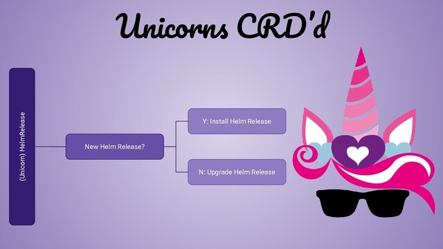 (Unicorn) HelmRelease
New Helm Release?
Y: Install Helm Release
N: Upgrade Helm Release
Unicorns CRD’d
