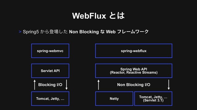 WebFlux ͱ͸
> Spring5 ͔Βొ৔ͨ͠ Non Blocking ͳ Web ϑϨʔϜϫʔΫ
spring-webmvc
Servlet API
Tomcat, Jetty, …
Blocking I/O
spring-webflux
Spring Web API 
(Reactor, Reactive Streams)
Tomcat, Jetty, … 
(Servlet 3.1)
Non Blocking I/O
Netty
