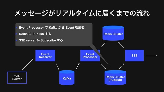 ϝοηʔδ͕ϦΞϧλΠϜʹಧ͘·ͰͷྲྀΕ
Talk
Server
Event 
Receiver
Kafka
Event
Processor
Redis Cluster
(PubSub)
Redis Cluster
SSE
> Event Processor Ͱ Kafka ͔Β Event ΛಡΉ
> Redis ʹ Publish ͢Δ
> SSE server ͕ Subscribe ͢Δ
