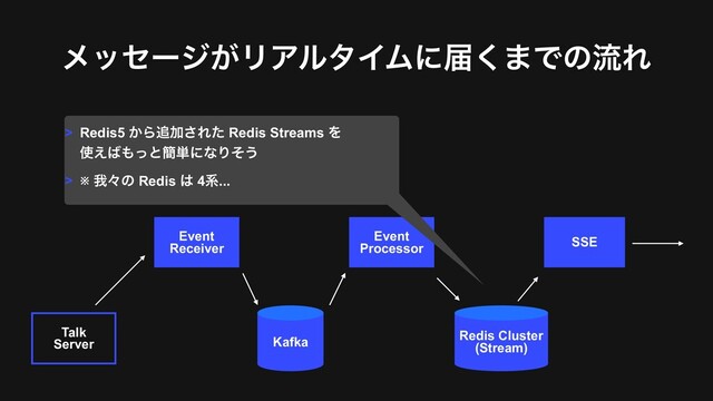 ϝοηʔδ͕ϦΞϧλΠϜʹಧ͘·ͰͷྲྀΕ
Talk
Server
Event 
Receiver
Kafka
Event
Processor
Redis Cluster
(Stream)
SSE
> Redis5 ͔Β௥Ճ͞Εͨ Redis Streams Λ 
࢖͑͹΋ͬͱ؆୯ʹͳΓͦ͏
> ※ զʑͷ Redis ͸ 4ܥ...

