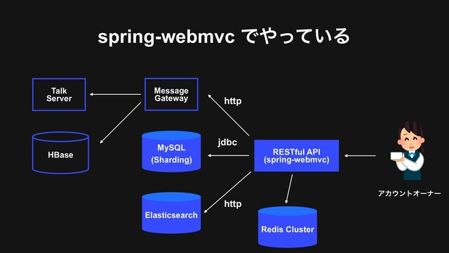 spring-webmvc Ͱ΍͍ͬͯΔ
MySQL
(Sharding)
RESTful API 
(spring-webmvc)
Talk
Server
Message 
Gateway
ΞΧ΢ϯτΦʔφʔ
Elasticsearch
HBase
http
jdbc
http
Redis Cluster
