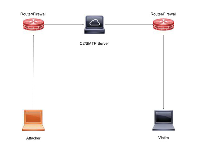 Attacker
Router/Firewall
C2/SMTP Server
Router/Firewall
Victim
