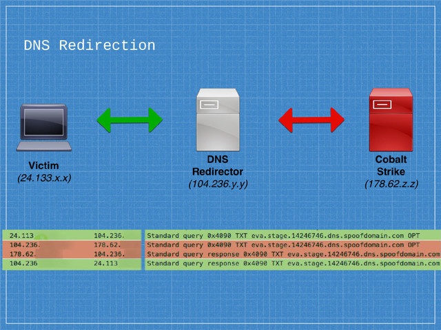 DNS Redirection
