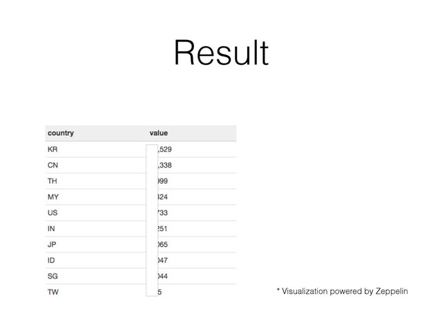 Result
* Visualization powered by Zeppelin
