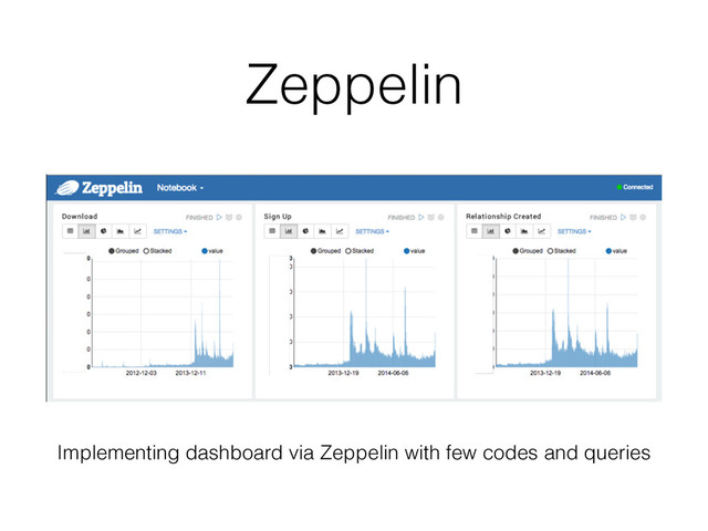 Zeppelin
Implementing dashboard via Zeppelin with few codes and queries
