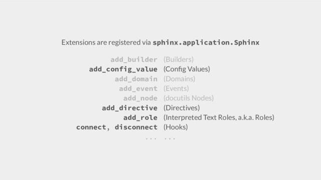 Extensions are registered via sphinx.application.Sphinx
add_builder
add_config_value
add_domain
add_event
add_node
add_directive
add_role
connect, disconnect
...
(Builders)
(Conﬁg Values)
(Domains)
(Events)
(docutils Nodes)
(Directives)
(Interpreted Text Roles, a.k.a. Roles)
(Hooks)
...
