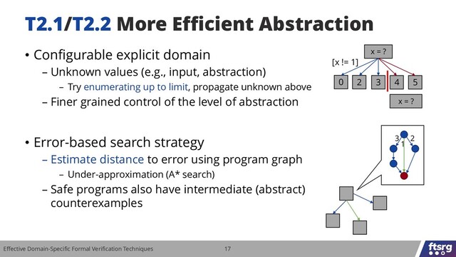 Effective Domain-Specific Formal Verification Techniques 17
• Configurable explicit domain
– Unknown values (e.g., input, abstraction)
– Try enumerating up to limit, propagate unknown above
– Finer grained control of the level of abstraction
• Error-based search strategy
– Estimate distance to error using program graph
– Under-approximation (A* search)
– Safe programs also have intermediate (abstract)
counterexamples
T2.1/T2.2 More Efficient Abstraction
x = ?
0 2 4
3 5
[x != 1]
x = ?
3
1
2
