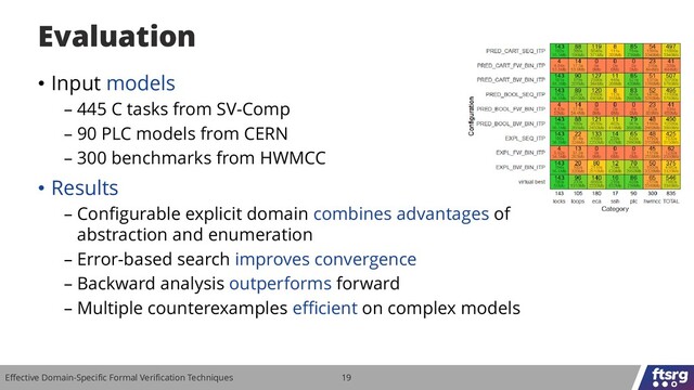 Effective Domain-Specific Formal Verification Techniques 19
• Input models
– 445 C tasks from SV-Comp
– 90 PLC models from CERN
– 300 benchmarks from HWMCC
• Results
– Configurable explicit domain combines advantages of
abstraction and enumeration
– Error-based search improves convergence
– Backward analysis outperforms forward
– Multiple counterexamples efficient on complex models
Evaluation
