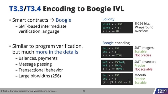 Effective Domain-Specific Formal Verification Techniques 26
• Smart contracts → Boogie
– SMT-based intermediate
verification language
• Similar to program verification,
but much more in the details
– Balances, payments
– Message passing
– Transactional behavior
– Large bit-widths (256)
T3.3/T3.4 Encoding to Boogie IVL
Solidity
uint8 x = 255;
uint8 y = 1;
x + y == 0;
int x = 255;
int y = 1;
x + y == 256;
bv8 x = 255bv8;
bv8 y = 1bv8;
x + y == 0bv8;
int x = 255;
int y = 1;
(x + y) % 256 == 0;
8-256 bits,
Wraparound
overflow
Boogie encoding
SMT integers
Scalable
Not precise
SMT bitvectors
Precise
Not scalable
Modulo
Precise
Scalable
