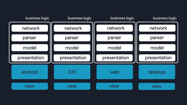 business logic business logic business logic
model
parser
network
presentation
model
parser
network
presentation
model
parser
network
presentation
model
parser
network
presentation
business logic
view view view view
desktop
web
iOS
android
