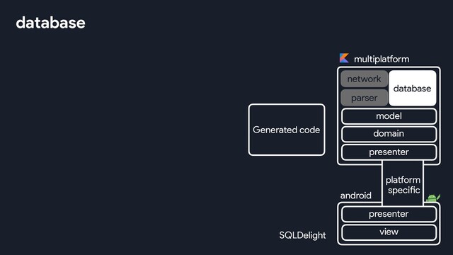 database
Generated code
SQLDelight
multiplatform
network
database
android
parser
view
platform
specific
presenter
presenter
domain
model
