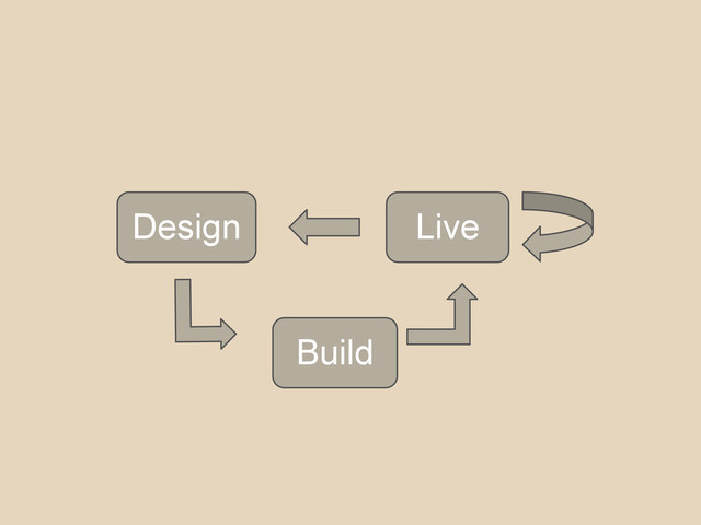 Design
Build
Live
