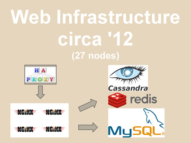 Web Infrastructure
circa '12
(27 nodes)
