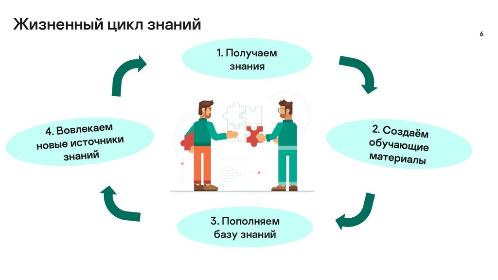 Знание циклов. Жизненный цикл управления знаниями. Жизненный цикл знаний. Цикл знаний. Цикл познания.