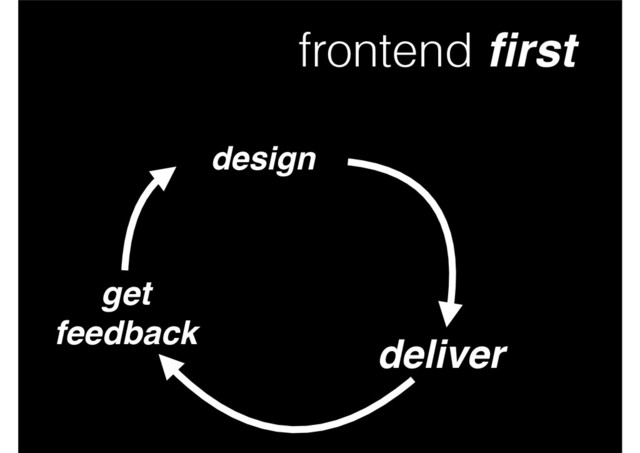 frontend ﬁrst
design
deliver
get!
feedback
