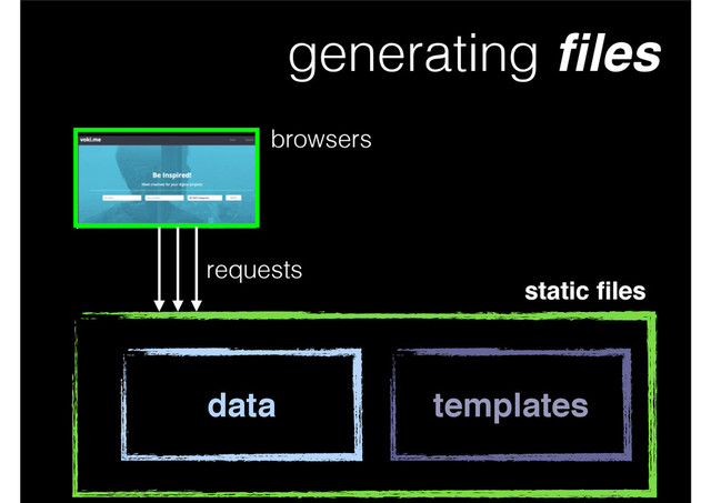 generating ﬁles
static ﬁles
data templates
requests
browsers
