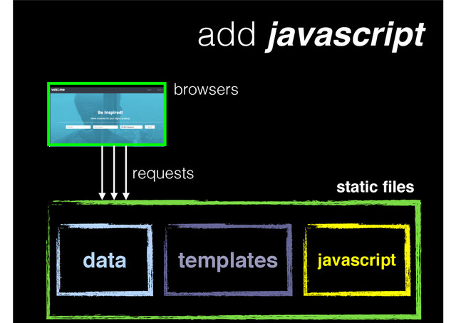 add javascript
static ﬁles
data templates
requests
browsers
javascript
