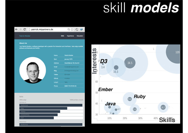 skill models
Skills
Interests
D3
Ruby
Backbone
Ember
CSS3
Angular
Java
