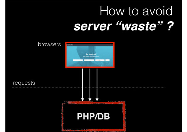 How to avoid
server “waste” ?
PHP/DB
requests
browsers
